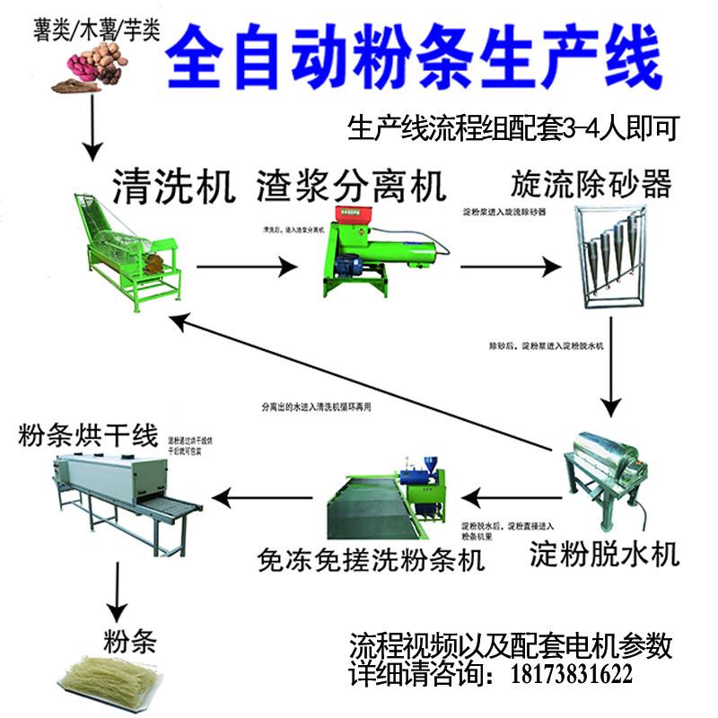 小流程組粉絲生產線